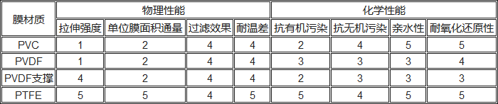 PVC、PVDF、PTFE材料性能對比